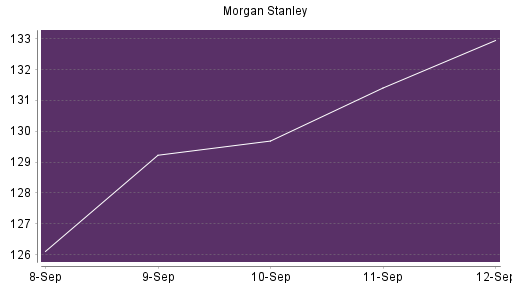 BOTSI®-Advisor Hochstufung Morgan Stanley von Rang 367 auf Rang 278