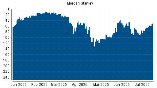 BOTSI®-Advisor Abstufung Morgan Stanley von Rang 47 auf ...