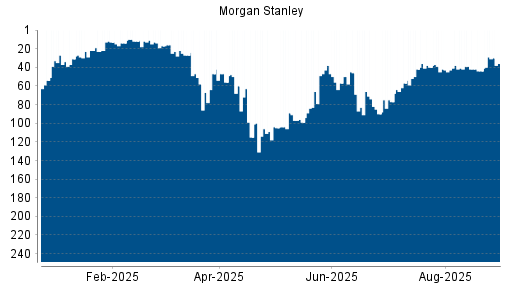 BOTSI®-Advisor Hochstufung Morgan Stanley von Rang 115 auf ...