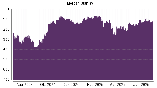 BOTSI®-Advisor Hochstufung Morgan Stanley von Rang 13 auf Rang 7