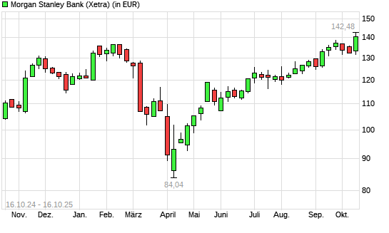 Morgan Stanley-Aktie mit neuem All-Time-High
