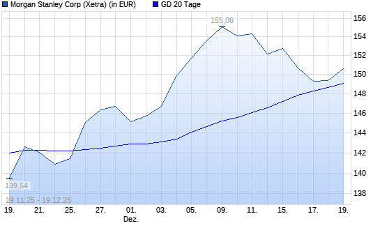 Morgan Stanley-Aktie unter 20-Tage-Linie