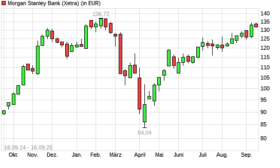 Morgan Stanley-Aktie mit neuem 6-Monats-Hoch