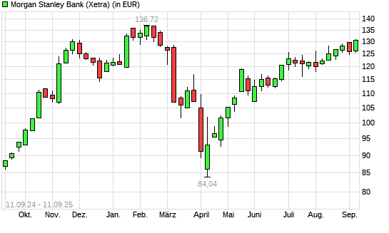 Morgan Stanley-Aktie mit neuem 6-Monats-Hoch