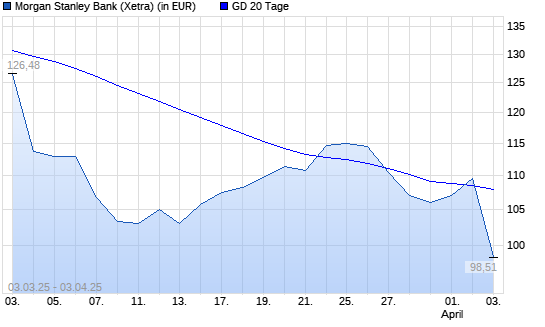 Morgan Stanley-Aktie über 20-Tage-Linie