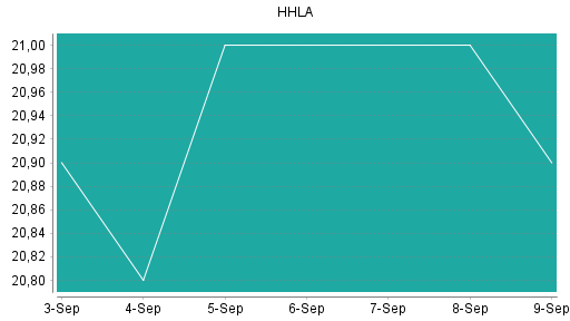 BOTSI®-Advisor Hochstufung HHLA von Rang 206 auf Rang 192