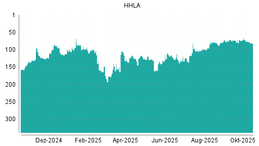 BOTSI®-Advisor Hochstufung HHLA von Rang 71 auf ...