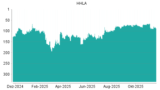 BOTSI®-Advisor Hochstufung HHLA von Rang 122 auf ...