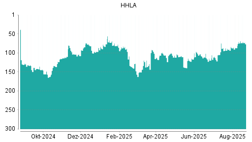 BOTSI®-Advisor Abstufung HHLA von Rang 39 auf Rang 40
