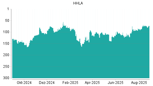 BOTSI®-Advisor Hochstufung HHLA von Rang 75 auf Rang 69