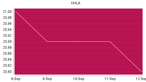BOTSI®-Advisor Abstufung HHLA von Rang 836 auf ...
