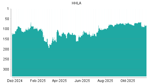 BOTSI®-Advisor Hochstufung HHLA von Rang 76 auf ...