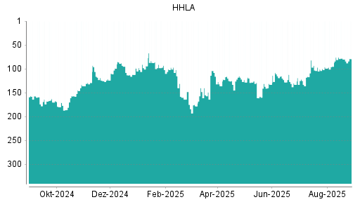 BOTSI®-Advisor Hochstufung HHLA von Rang 80 auf ...