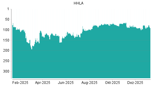 BOTSI®-Advisor Abstufung HHLA von Rang 87 auf ...