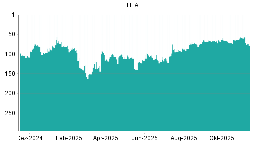 BOTSI®-Advisor Hochstufung HHLA von Rang 51 auf Rang 48