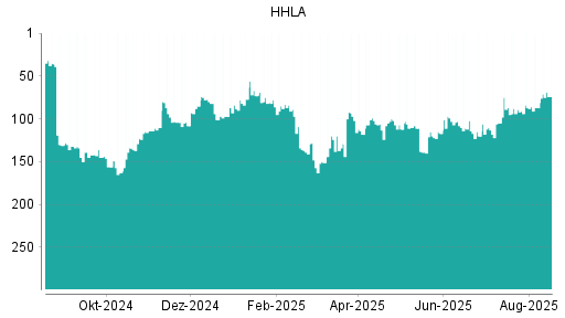 BOTSI®-Advisor Abstufung HHLA von Rang 44 auf Rang 57