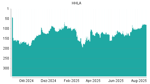 BOTSI®-Advisor Abstufung HHLA von Rang 111 auf ...