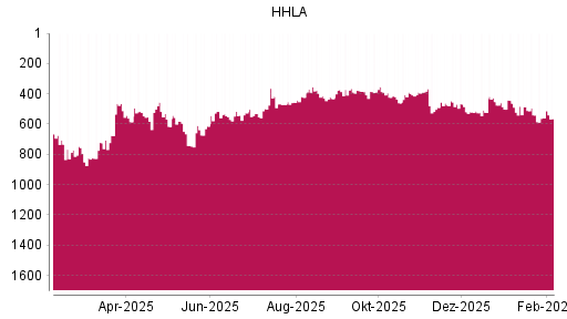 BOTSI®-Advisor Hochstufung HHLA von Rang 823 auf ...