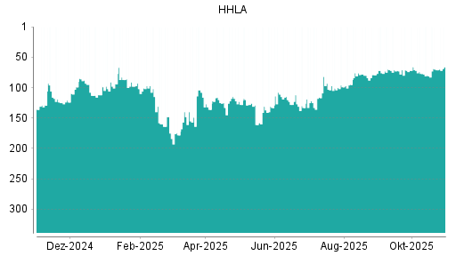 BOTSI®-Advisor Hochstufung HHLA von Rang 71 auf ...