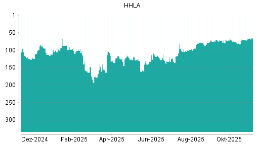 BOTSI®-Advisor belässt HHLA weiter auf ...