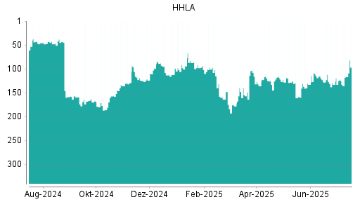 BOTSI®-Advisor Hochstufung HHLA von Rang 133 auf ...