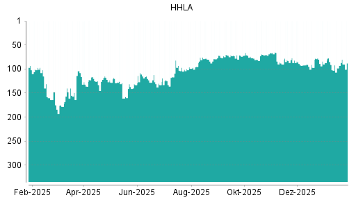 BOTSI®-Advisor Abstufung HHLA von Rang 91 auf ...