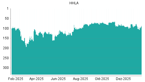 BOTSI®-Advisor Abstufung HHLA von Rang 90 auf ...