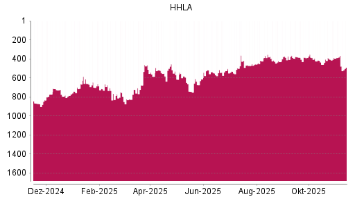 BOTSI®-Advisor Hochstufung HHLA von Rang 661 auf ...