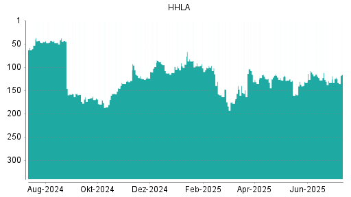 BOTSI®-Advisor Abstufung HHLA von Rang 111 auf ...