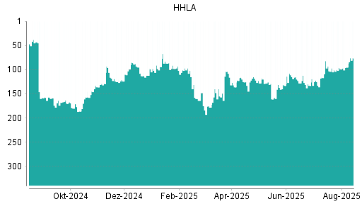BOTSI®-Advisor Hochstufung HHLA von Rang 95 auf ...