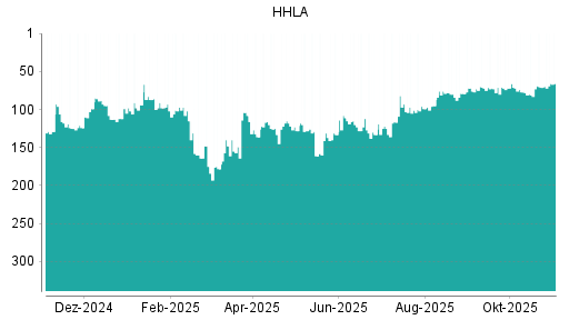 BOTSI®-Advisor Abstufung HHLA von Rang 71 auf ...