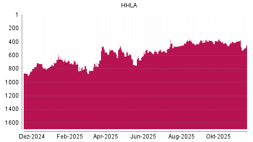 BOTSI®-Advisor Hochstufung HHLA von Rang 771 auf ...