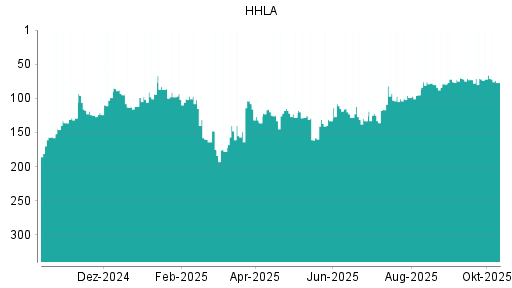 BOTSI®-Advisor Hochstufung HHLA von Rang 76 auf ... BOTSI®-Advisor Hochstufung HHLA von Rang 76 auf ...