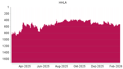 BOTSI®-Advisor Abstufung HHLA von Rang 771 auf ...