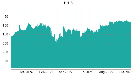 BOTSI®-Advisor Abstufung HHLA von Rang 66 auf ... BOTSI®-Advisor Abstufung HHLA von Rang 66 auf ...
