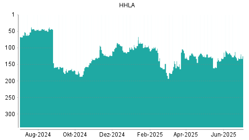 BOTSI®-Advisor Abstufung HHLA von Rang 112 auf ...