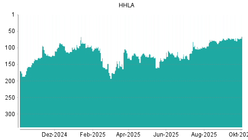 BOTSI®-Advisor Hochstufung HHLA von Rang 71 auf ...