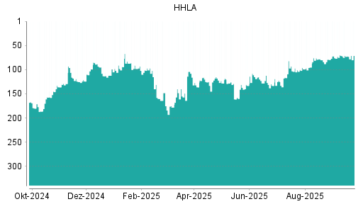 BOTSI®-Advisor Hochstufung HHLA von Rang 72 auf ...