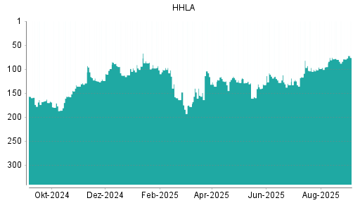 BOTSI®-Advisor Hochstufung HHLA von Rang 116 auf ...