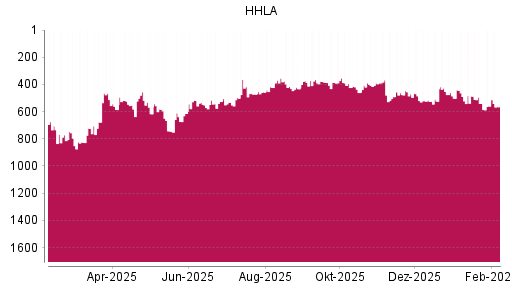 BOTSI®-Advisor Abstufung HHLA von Rang 645 auf ...