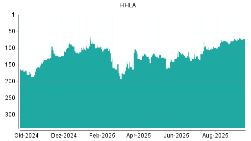 BOTSI®-Advisor Abstufung HHLA von Rang 71 auf ...