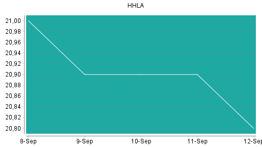 BOTSI®-Advisor Abstufung HHLA von Rang 93 auf Rang 110