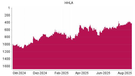 BOTSI®-Advisor Abstufung HHLA von Rang 610 auf ...
