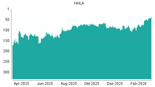 BOTSI®-Advisor Hochstufung HHLA von Rang 98 auf ...