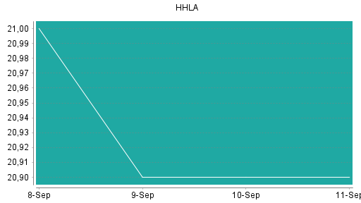 BOTSI®-Advisor Hochstufung HHLA von Rang 224 auf Rang 206
