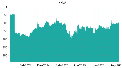BOTSI®-Advisor Hochstufung HHLA von Rang 99 auf ...
