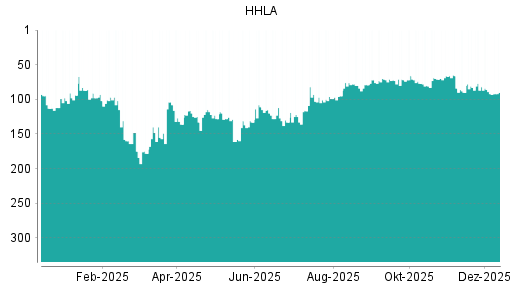 BOTSI®-Advisor Hochstufung HHLA von Rang 83 auf ...