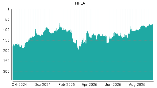 BOTSI®-Advisor Abstufung HHLA von Rang 76 auf ...