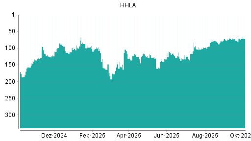 BOTSI®-Advisor Hochstufung HHLA von Rang 72 auf ...