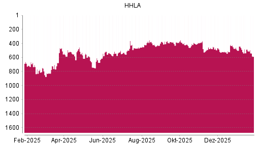 BOTSI®-Advisor Hochstufung HHLA von Rang 742 auf ...